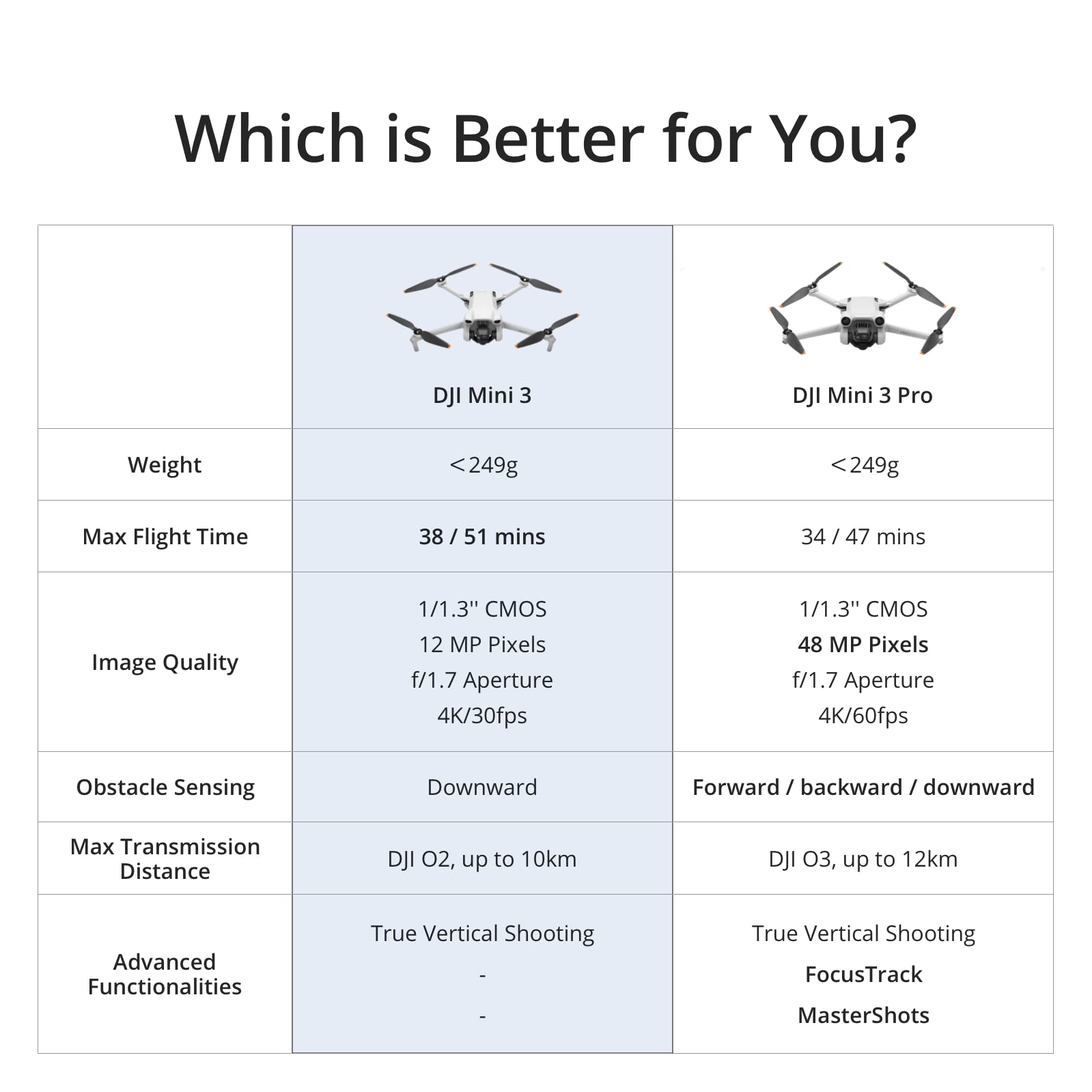 DJI Mini 3 - Lightweight and Foldable Mini Camera Drone with 4K HDR Video, 38-min Flight Time, True Vertical Shooting, and Intelligent Features - NJ Accessory/Buy Direct & Save